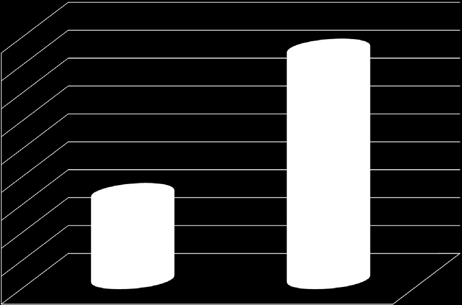 Effektutvecklingen utslaget per kilo kroppsvikt Watt/kgbw 28 27,5 27,617 27 26,5 26 25,5 25 25,029 24,5 24 23,5 Test 1 Test 2 Här är det en ökning på