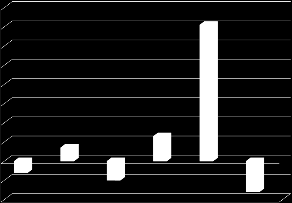 % förändring hela testen VB 16 14 14,2 12 10 8 6 4 2 1,4 2,6 0-2 -4 AP[W] AF[N] AV[m/s] pv[m/s] tpv[s] APn[W] -1,2-2,0-3,2 Tittar man på de olika faktorerna på hela testens belastningar kan man säga