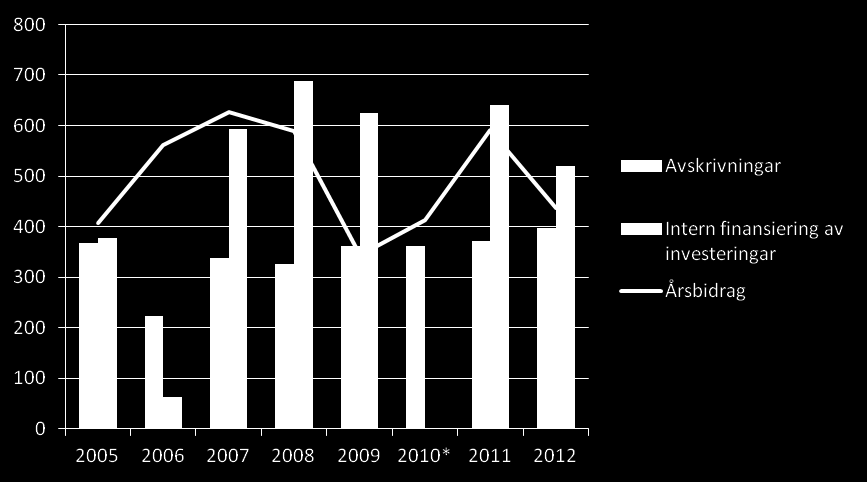 Finansiering År 2012 var årsbidraget 439,1 miljoner euro med affärsverken och 153,8 miljoner euro utan dem.