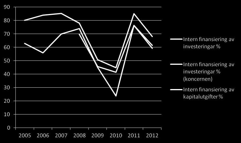 Den interna finansieringen av investeringar och övriga kapitalutgifter (bland annat amorteringar, utlåning) var svag under början av fullmäktigeperioden 2009 2010, men förbättrades 2011 och