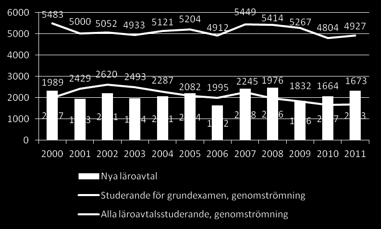 Figur 9. Antalet deltagare i läroavtalsutbildning per år, nya avtal och antalet läroavtalsstuderande som studerar för grundexamen 2000 2011 Figur 10.