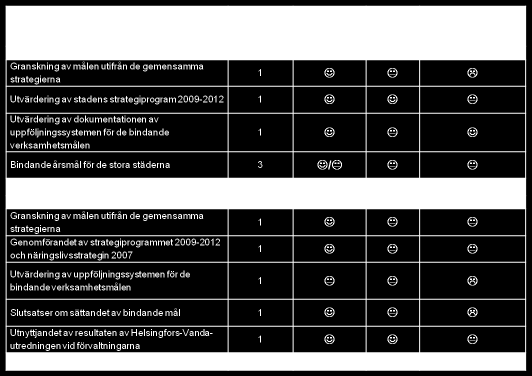 1.5 BEDÖMNING AV EFFEKTERNA AV REVISIONSNÄMNDENS REKOMMENDATIONER I nämndens utvärderingsberättelser för 2009 2011 behandlades 88 utvärderingsteman och i anslutning till dem framfördes 261