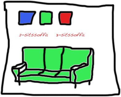 Exempel: SoJu>ken Steg 1: Funk+onalitet Användaren ska kunna välja färg och storlek på en soffa och som resultat se hur soffan ser ut.