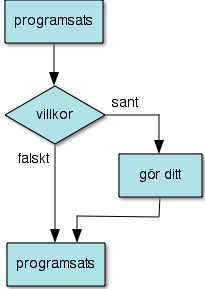 if- sats I en if- sats kan man kontrollera ee villkor och sedan göra olika saker beroende på om villkoret är sant eller falskt If- satsens villkor Kan t.ex.