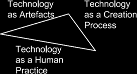 En beskrivning av teknikens olika sidor, se efterföljande slides. DiGironimo, N. (2011). What is Technology?