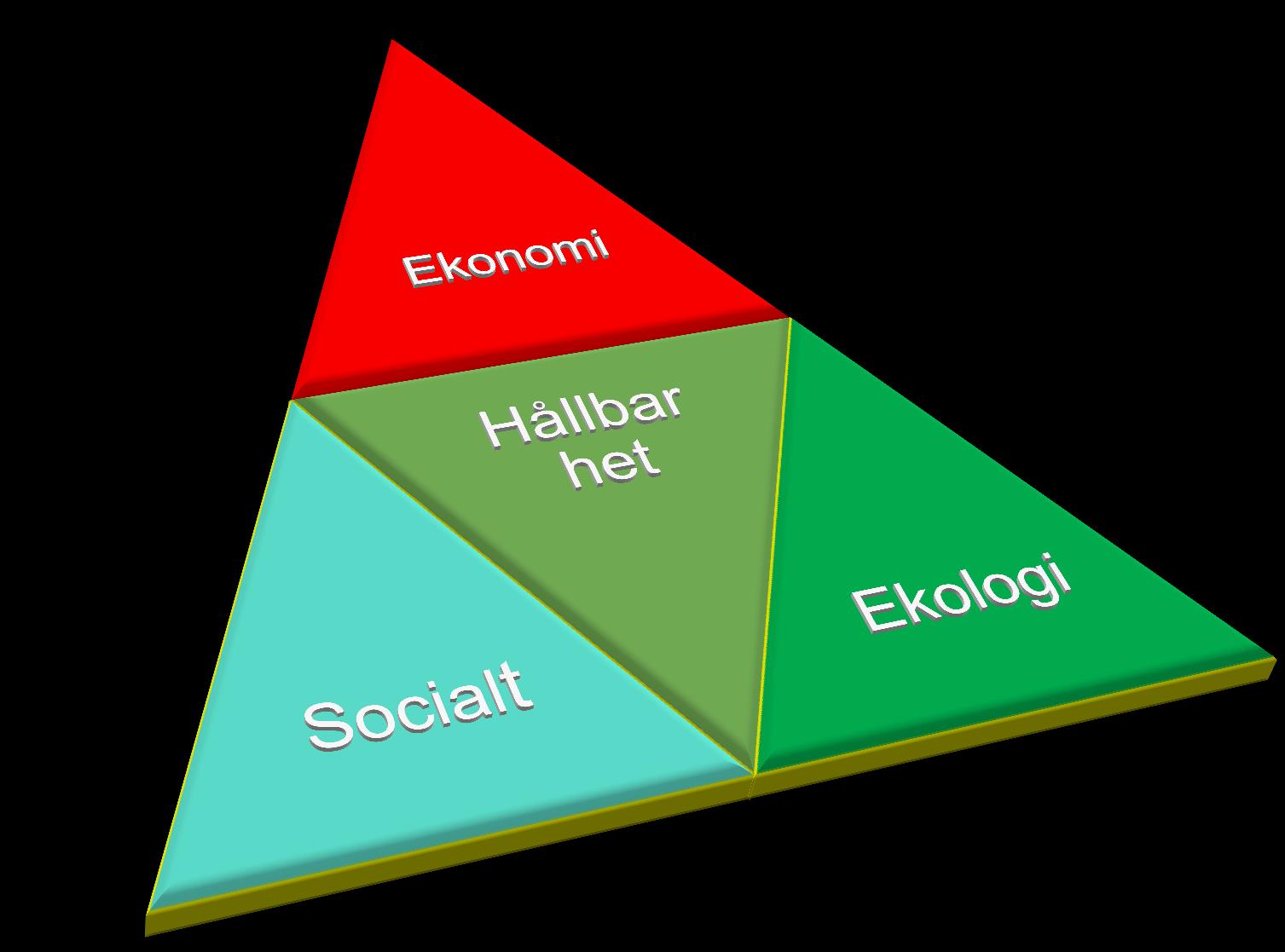 Hållbar utveckling De tre klassiska dimensionerna inom hållbar