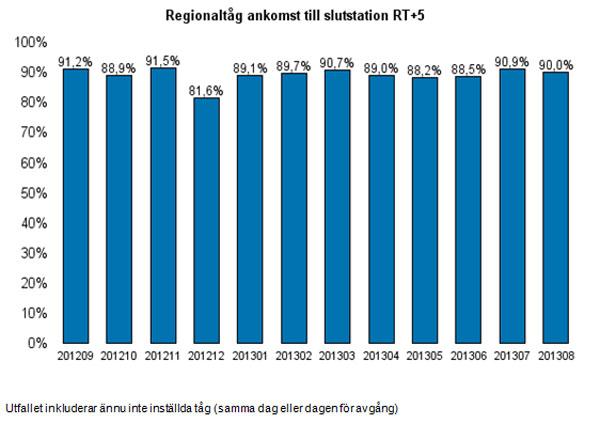 100% 95% 90% 85% 80% 75% 70% 65% 60% Herrljunga-Lidköping-Hallsberg Göteborg-Herrljunga-Mariestad Hallsberg-Lidköping-Herrljunga Mariestad-Herrljunga-Göteborg Figur 4-13.