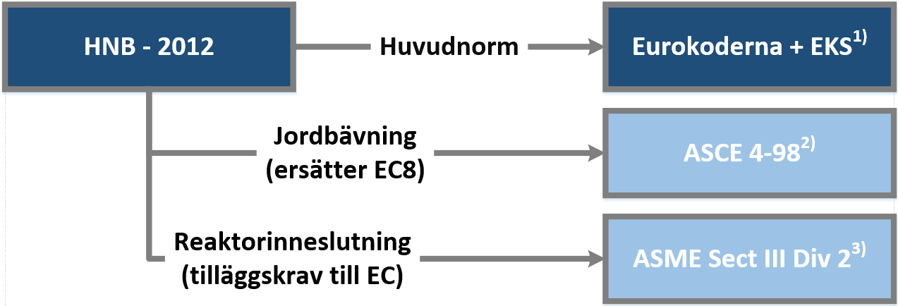 HNB:S KOPPLING TILL ANDRA REGELVERK HNB 1) Boverket, BFS 2011:10 EKS 8 Boverkets föreskrifter och allmänna råd om tillämpning av europeiska