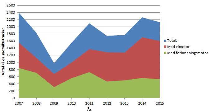 Figur 1 Antal sålda motviktstruckar med elmotor respektive förbränningsmotor 2007-2015 (Transportnytt, 2008-2016) För hantering utomhus används främst dieseldrivna truckar eller i några enstaka fall