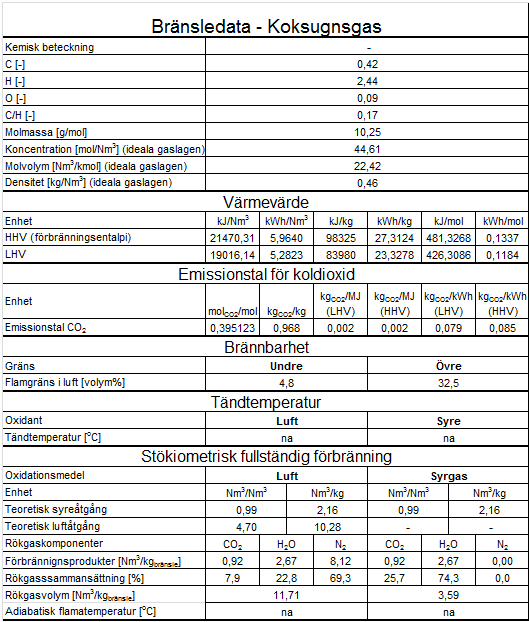 B. BRÄNSLEDATA Bränsledata är hämtat från http://www.