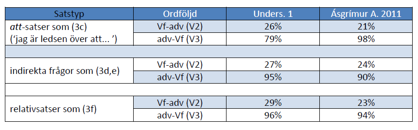 Huvudsatsordföljd, 3 Bedömningar av V2 och V3 i förskälliga