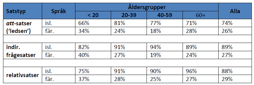 Huvudsatsordföljd, 4 Bedömningar av huvudsatsordföljden i fär. och isl. bisatser Tab. 2: Positiva bedömningar av V2 i färöiskan och isländskan Klar skillnad mellan fär. och isl., men Färingarna är mera positiva än många ville ha trott (t.
