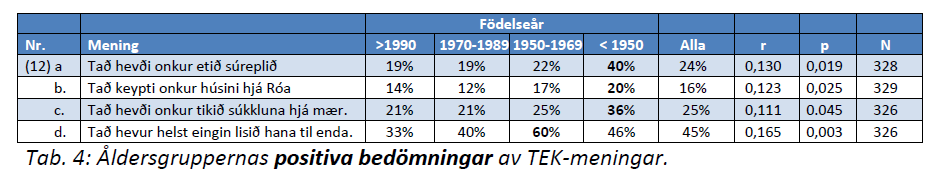 TEK, 3 TEK-meningar är mer populära hos dom äldre