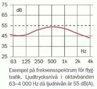 Ljudisolering Fasadisolering Vid nybyggnation täta fasader Fönster Täta, utan springor, stängda