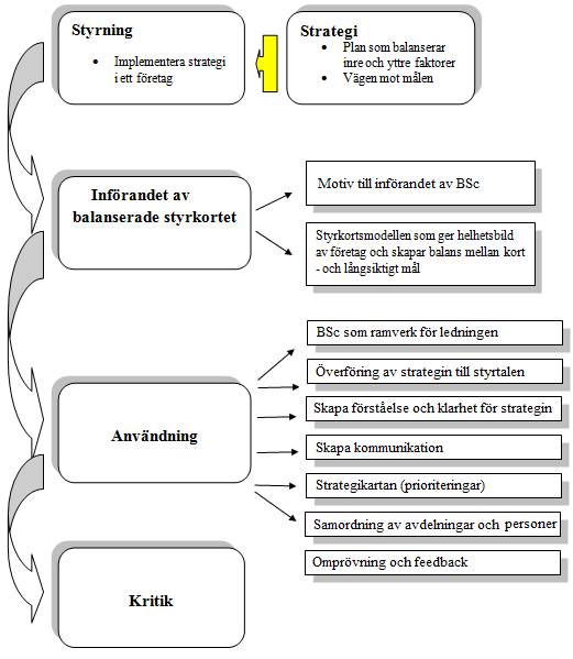 förklara hur teorin beskriver att företag bör göra för att överföra strategin till styrtalen för att på så sätt skapa strategier i verksamheten.