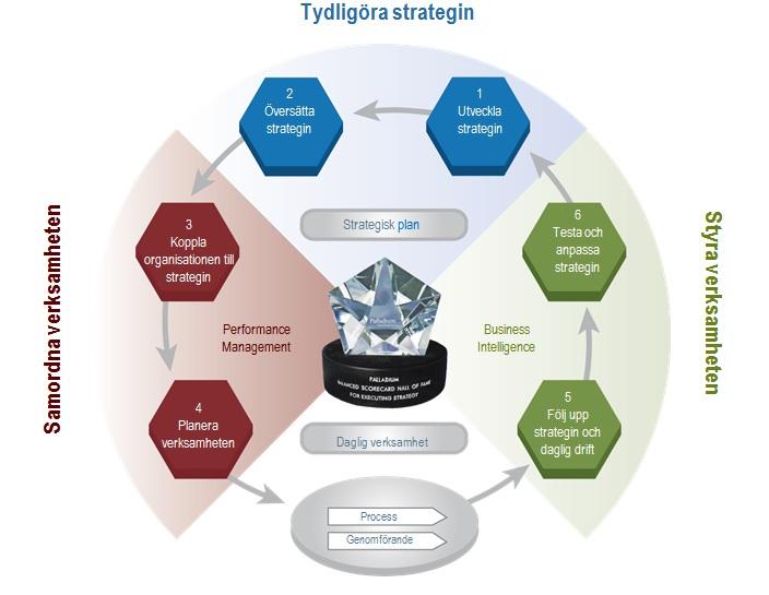 Figur 4.1 Utgångspunkten för strategisk ledning (Norton, 2010) Eftersom varje företag är unikt så måste modellen (Figur 4.