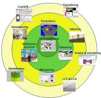 göras och på så sätt kan dåliga lösningar upptäckas. Tillvalen är 4D tidplanering samt produktionsplanering, digitala modeller på arbetsplatsen, mängdning samt säkerhetsplanering.