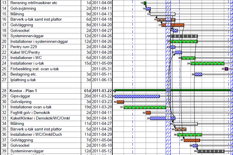 Figur 2, exempel på Gantt-schema (Skanska) Förutom att underlaget ska samordnas och kommuniceras så ska även resurser planeras och koordineras, både materialleveranser, maskiner, utrustning och