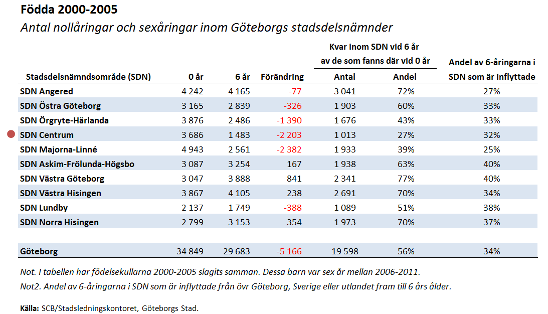 Tre av fyra barn flyttade från Centrum innan de var sex år Centrum är det stadsdelsnämndsområde som har den högsta utflyttningen av barn.
