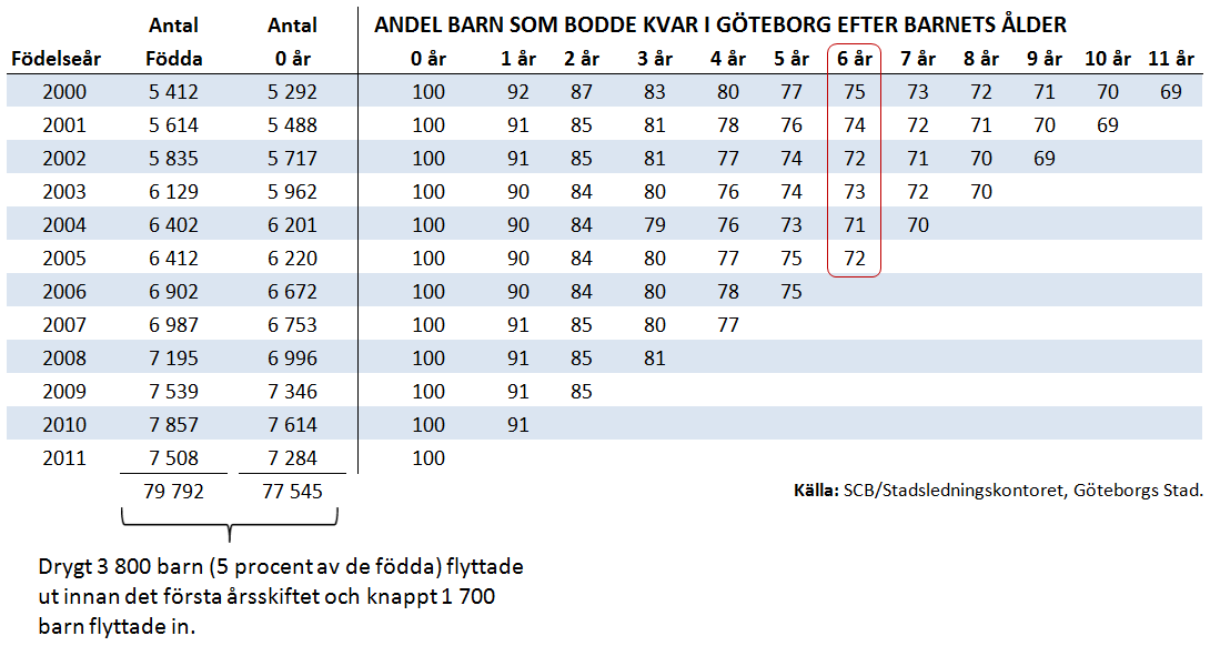 Vad är en flyttning? I den här studien har vi tittat på barnens folkbokföringsadress vid respektive årsskifte (31/12).