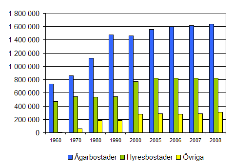 person och i räntestödshyresbostad 30 kvadratmeter per person. I bostadsrättsbostad hade man 31 kvadratmeter utrymme per person.