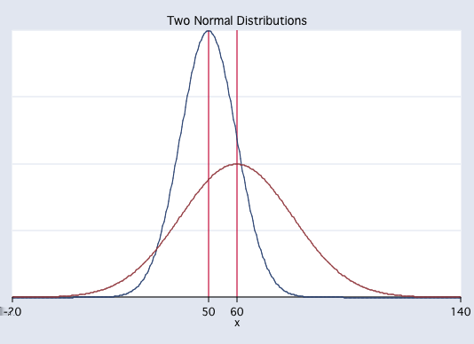 Variationen inom populationerna beskrivs med standard avvikelser σ 1, σ 2 som definieras genom varianser: σ 2 1 = E [ (X µ 1 ) 2], σ 2 2 = E [ (Y µ 2 ) 2].