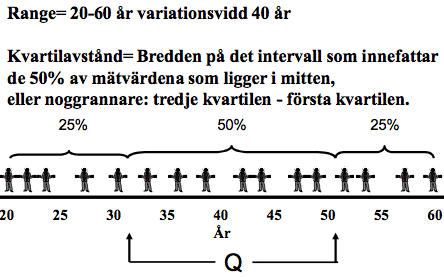 Kvartilavstånd Lovisa