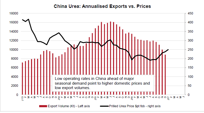 Sida 6 av 8 Mineralgödsel UREA: Lågt kapacitetsutnyttjande i Kina inför säsongen orsakar högre inhemska priser och lägre exportkvantiteter.