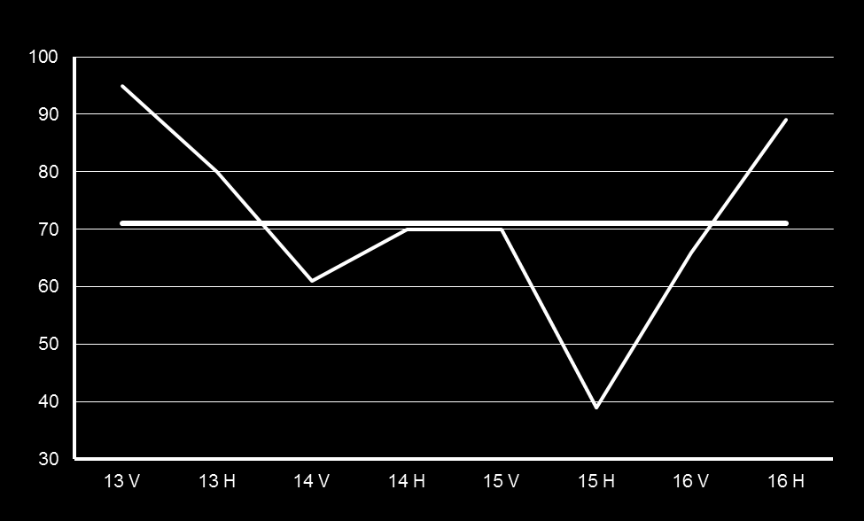 5 Rekryteringsproblem Diagrammet nedan visar att det senaste halvåret har 89 procent av tillfrågade företag i den här undersökningen upplevt brist på arbetskraft med rätt kompetens.