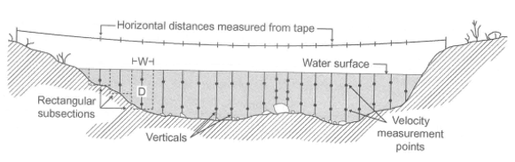 Figur 1 Illustration av mätning med 2 punktsmetoden (midsection varianten). Illustration från Gordon et al 2004.