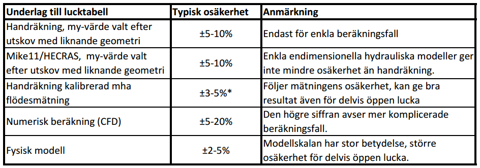 vattenföringsbestämningen och dels för att bedöma om ett visst utskov eller turbin kan användas för att fastställa vattenföringen i en närliggande anläggning.