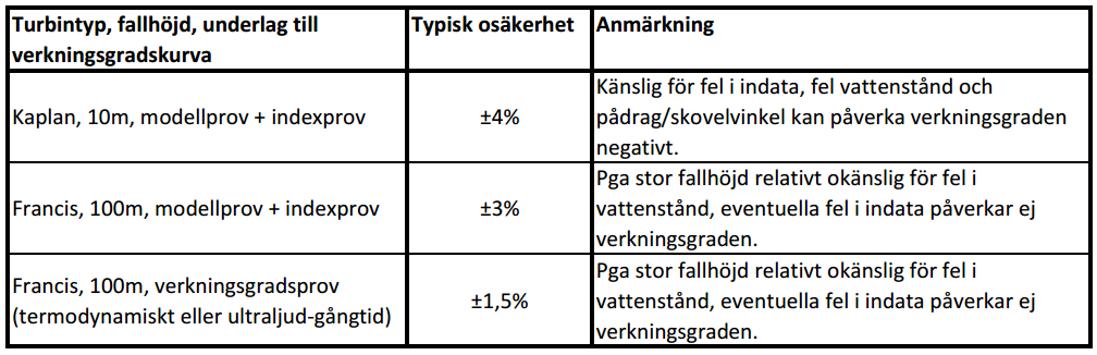 Tabell 2 Uppskattad osäkerhet i rapporterad tappning från tre olika typstationer förutsatt normala driftförhållanden och rimliga fel i indata, räknat på rapporterat