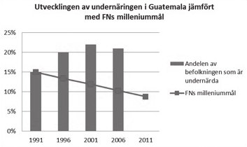 Mer om Maxeñaklinikens arbete Guatemala har de högsta siffrorna för undernäring i hela Latinamerika. Bland ursprungsbefolkningarna på landsbyggden är 80 procent av alla barn undernärda.
