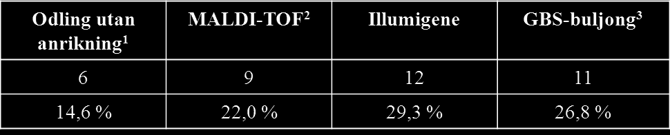 Resultat Tabell I. Antal patientprover, av totala antalet prover (n=134), som var positiva med respektive analysmetod (antal och procent) Tabell II.