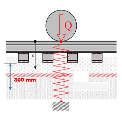 Recommendations At the level of 30 cm under sleeper, the requirements on bearing capacity of track-bed are suggested: For stresses in rail to be within limit E v2 min = 50 Mpa For achieving a good