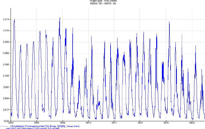 Figure A-13. Global radiation in W/m², 30-min. values, January 2008.
