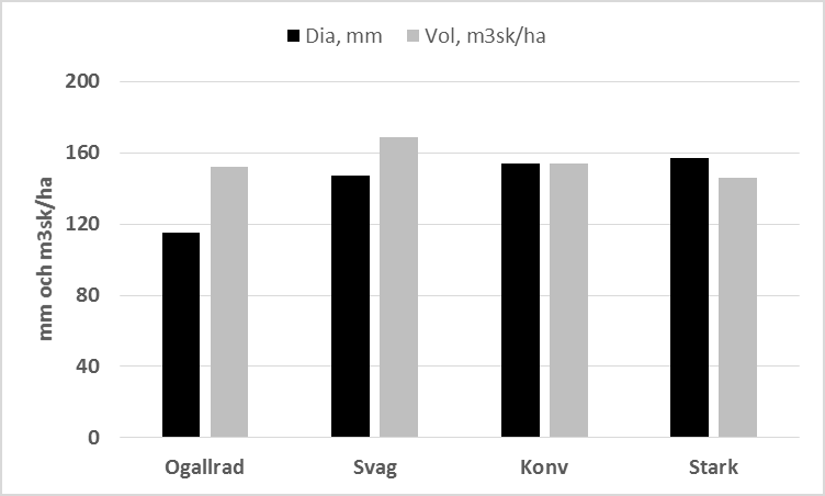 Tabell 1. Produktionsdata i Bököförsöket (se karta) hösten 2014 (21 års totalålder). Totala produktionen erhålls som summan av volymen på levande och utgallrade träd.