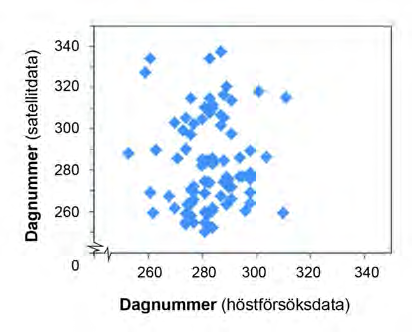 på samma sätt som i den övriga naturen, utan styrs av jordbrukets kalender (det vill säga när man sår och skördar).