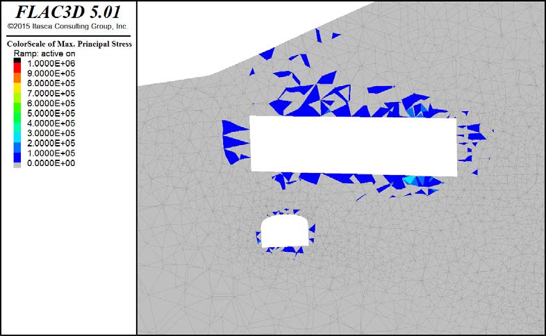 Figur 23: Minimal principal stress för Snitt 3, gravitativt spänningsfält. Figur 24: Maximal principal stress för Snitt 3, gravitativt spänningsfält. 8.3.4 Deformationer Analysen i FLAC3D visar att det blir små deformationer, som understiger 2 mm, i det planerade bergrumsgaraget samt omkringliggande konstruktioner i berget, se Figur 25.