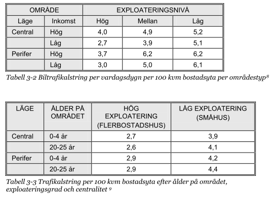 L:\5645\2015\10208413\3_Dokument\36_PM\.docx 7.1.1 Trafikverkets Effektsamband för transportsystemet Enligt Effektsamband för transportsystemet ges följande alstringstal enligt Figur 14.