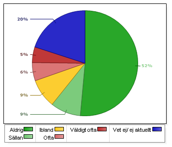 4 Cyklar dagtid Cyklar kvällstid 61 % av de svarande i panelen uppger att de aldrig eller sällan känner sig otrygga när de cyklar dagtid, motsvarande siffra kvällstid är 47 %.