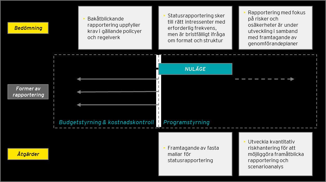 Figur 6 Översikt över projektets rapporteringsformer och åtgärdsförslag Rekommendationer Givet våra observationer rekommenderar vi att: Exploateringsnämnden inför standardiserade rutiner för att