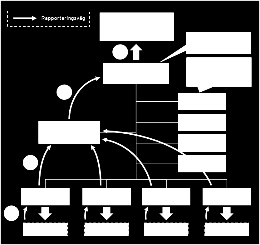 Figur 9 Rapporteringsvägar för riskhantering inom projektorganisationen Siffrorna i figuren åsyftar de övergripande rapporteringssteg för riskhanteringen: 1.