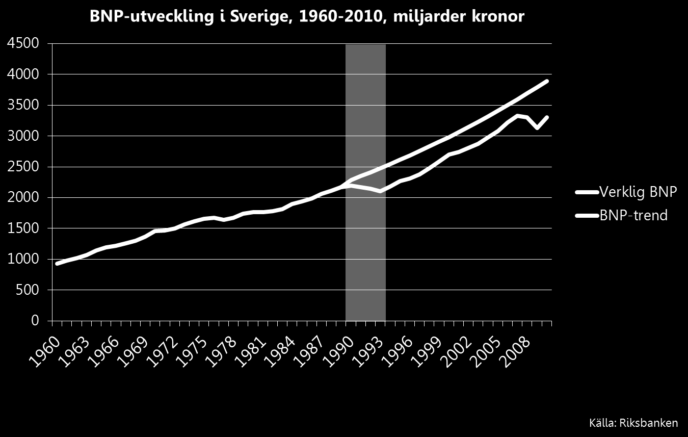 motsvarar 20 procent av BNP varje år, eller 50 000 kronor per svensk i 1998 års priser.