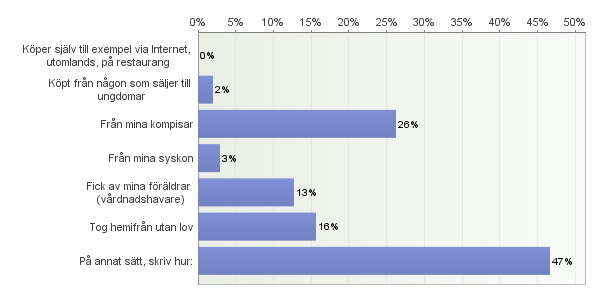 34. Vilken årskurs gick du i när du drack alkohol? Antal svarande: 105 35. Drack du så mycket alkohol att du kände dig full/berusad?