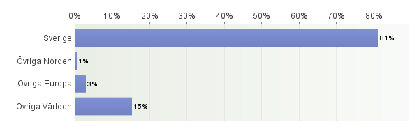Väldigt mycket Ganska mycket Ganskalit e Intealls Totalt Medelvärde Politik 7% 22% 42% 29% 891 3 Samhällsfrågor i allmänhet 11% 26% 41% 22% 885 3 Vad som händer i andra länder 18% 42% 28% 12% 882 2