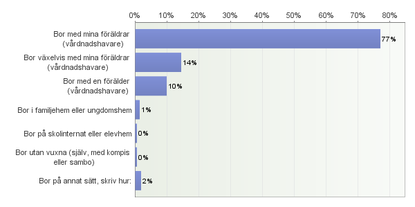 71. Hur bor du? (Du kan kryssa flera alternativ om du bor på mer än ett ställe) Antal svarande: 906 72.