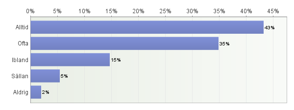 Alltid Ofta Ibland Sällan Aldrig Totalt Medelvärde ställer upp om du får problem? 74% 16% 6% 2% 1% 909 1 hjälper dig med läxor eller skolarbeten? 50% 27% 16% 5% 3% 903 2 tar sig tid att lyssna på dig?