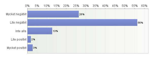 14. Hur mycket påverkar den dig i ditt vanliga liv? Antal svarande: 110 15. Hur ofta känner du... Antal svarande: 919 Alltid Ofta Ibland Sällan Aldrig Totalt Medelvärde att du duger precis som du är?