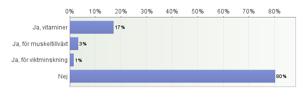 Känner mig Känner mig Känner mig ofta ibland sällan Totalt Medelvärde Trött 63% 32% 4% 878 1 Glad 73% 21% 6% 882 1 Stressad 40% 41% 19% 842 2 Orolig 18% 34% 48% 815 2 Ledsen 14% 31% 56% 832 2 Omtyckt